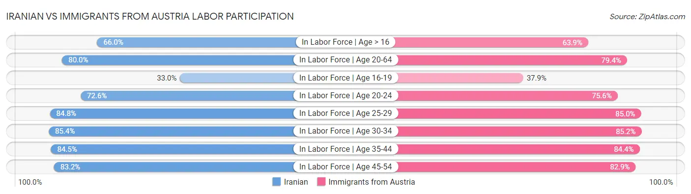 Iranian vs Immigrants from Austria Labor Participation