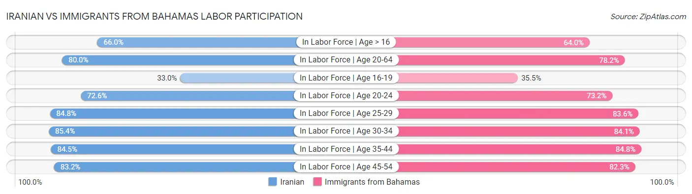 Iranian vs Immigrants from Bahamas Labor Participation