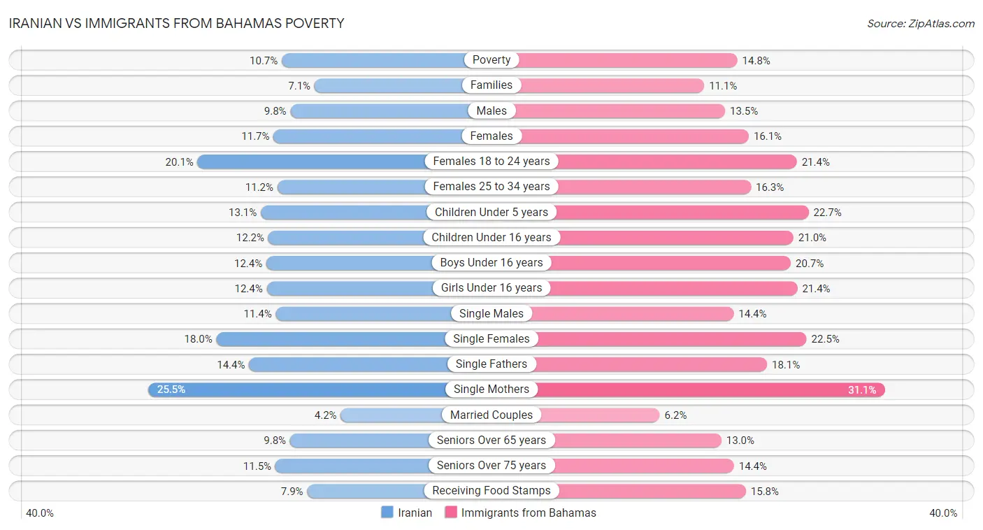 Iranian vs Immigrants from Bahamas Poverty