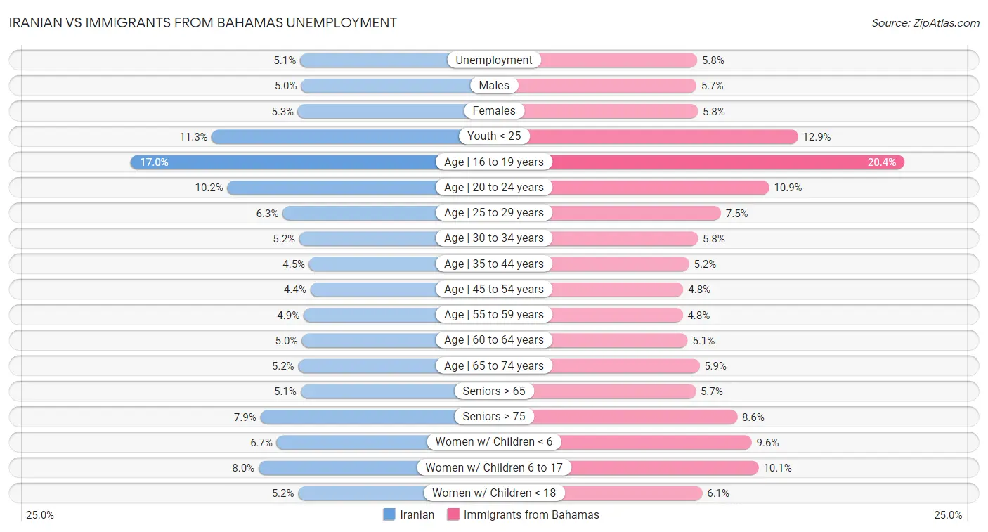 Iranian vs Immigrants from Bahamas Unemployment