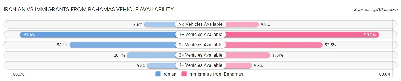 Iranian vs Immigrants from Bahamas Vehicle Availability