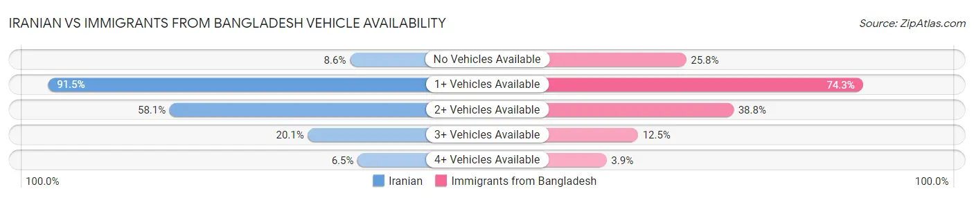 Iranian vs Immigrants from Bangladesh Vehicle Availability