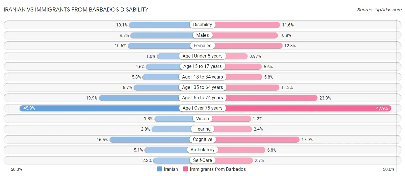 Iranian vs Immigrants from Barbados Disability