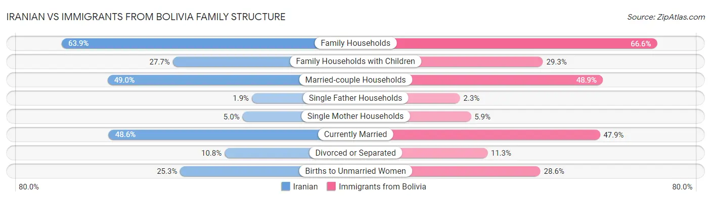 Iranian vs Immigrants from Bolivia Family Structure