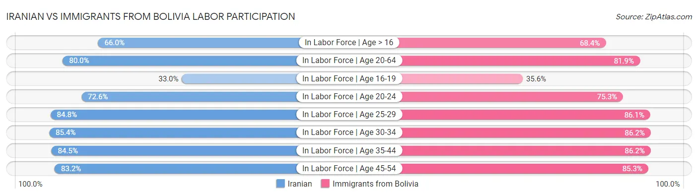 Iranian vs Immigrants from Bolivia Labor Participation