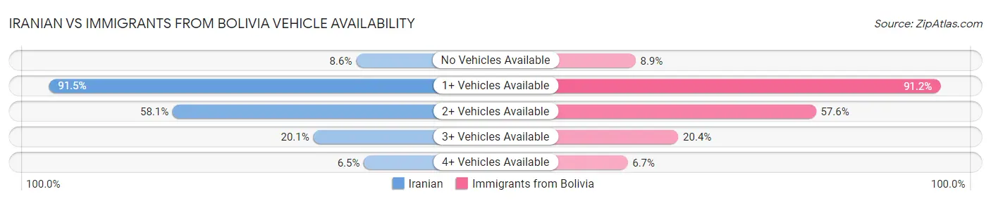 Iranian vs Immigrants from Bolivia Vehicle Availability