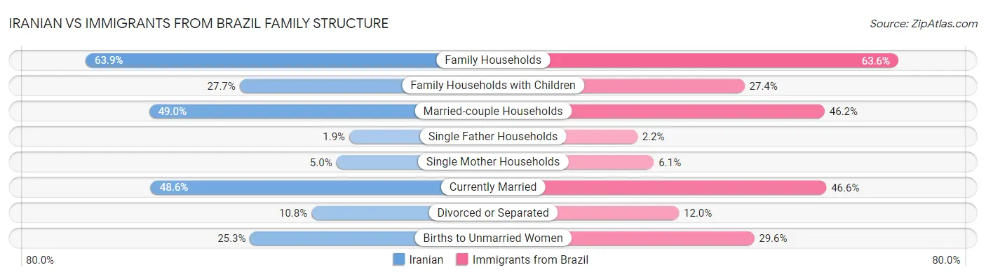 Iranian vs Immigrants from Brazil Family Structure