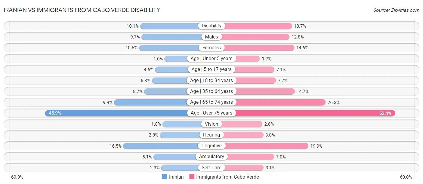 Iranian vs Immigrants from Cabo Verde Disability