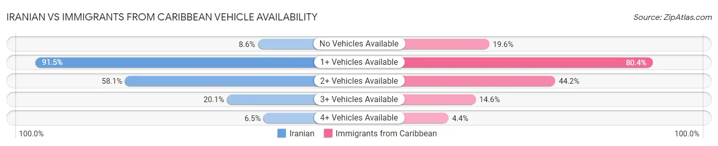 Iranian vs Immigrants from Caribbean Vehicle Availability