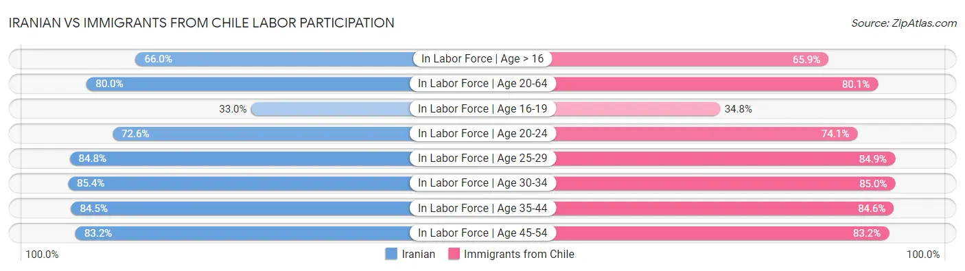Iranian vs Immigrants from Chile Labor Participation