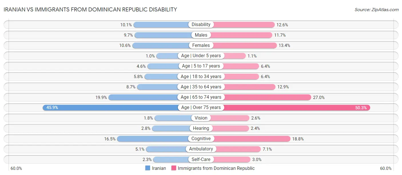 Iranian vs Immigrants from Dominican Republic Disability