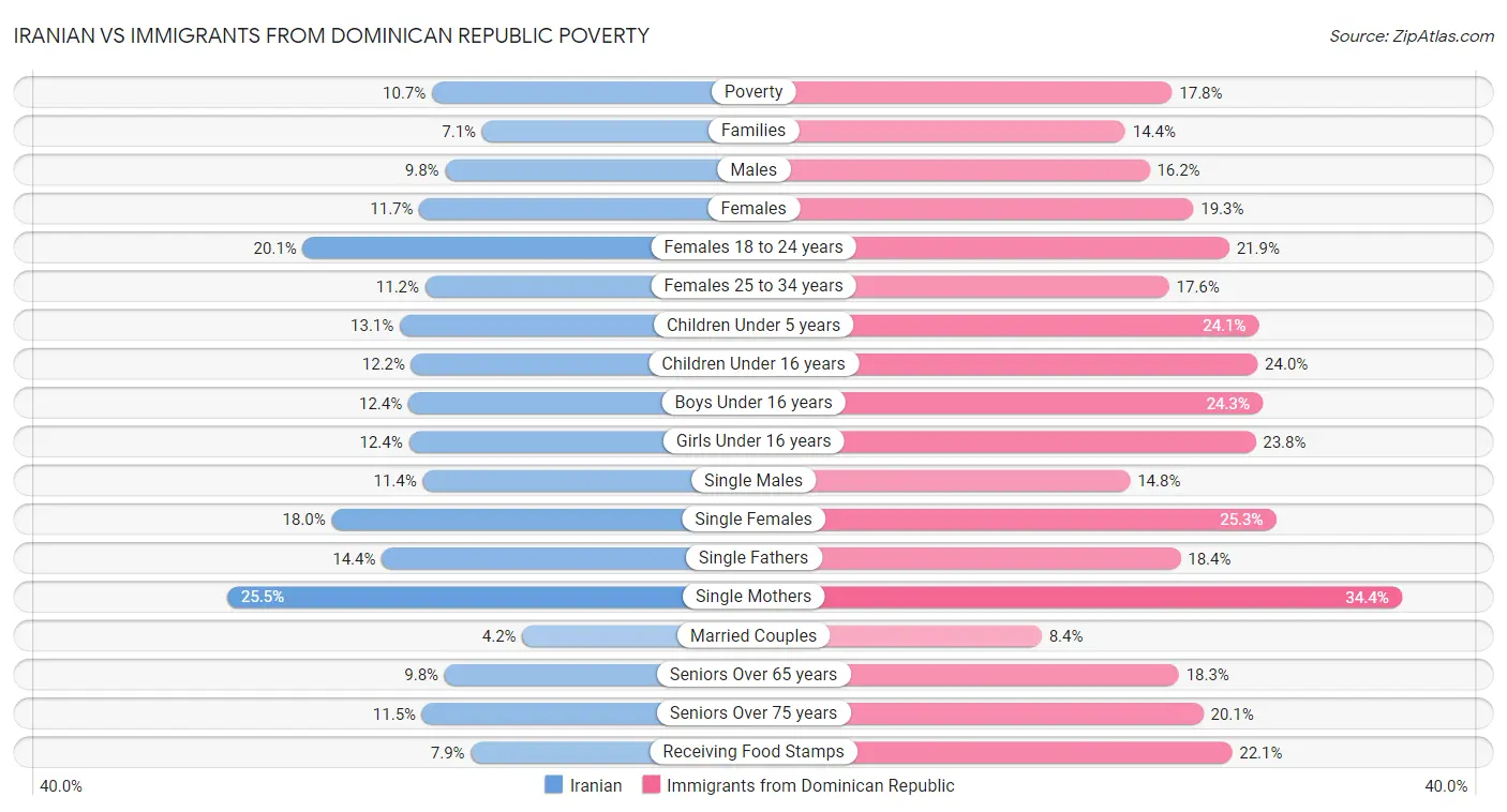 Iranian vs Immigrants from Dominican Republic Poverty