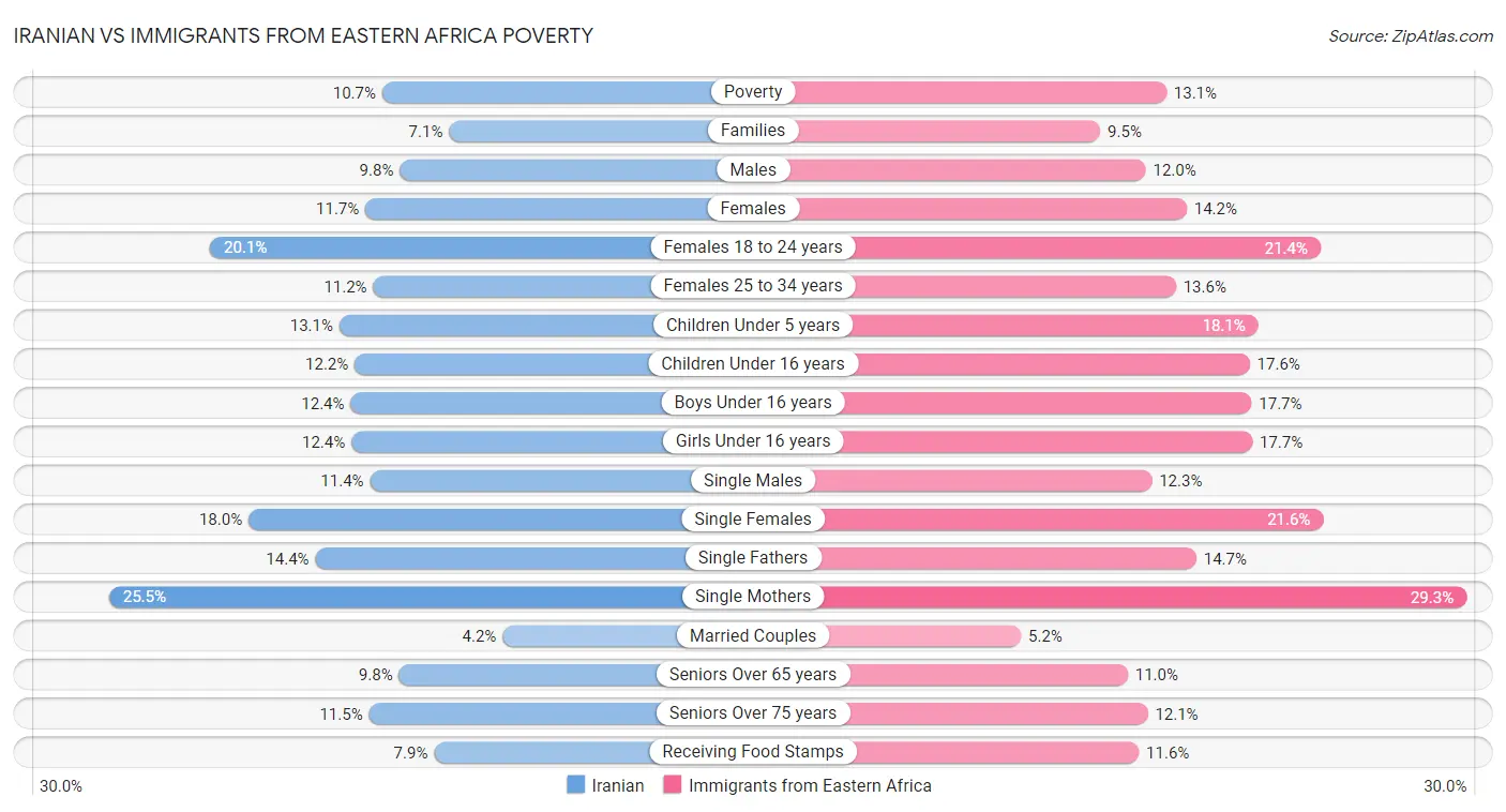 Iranian vs Immigrants from Eastern Africa Poverty