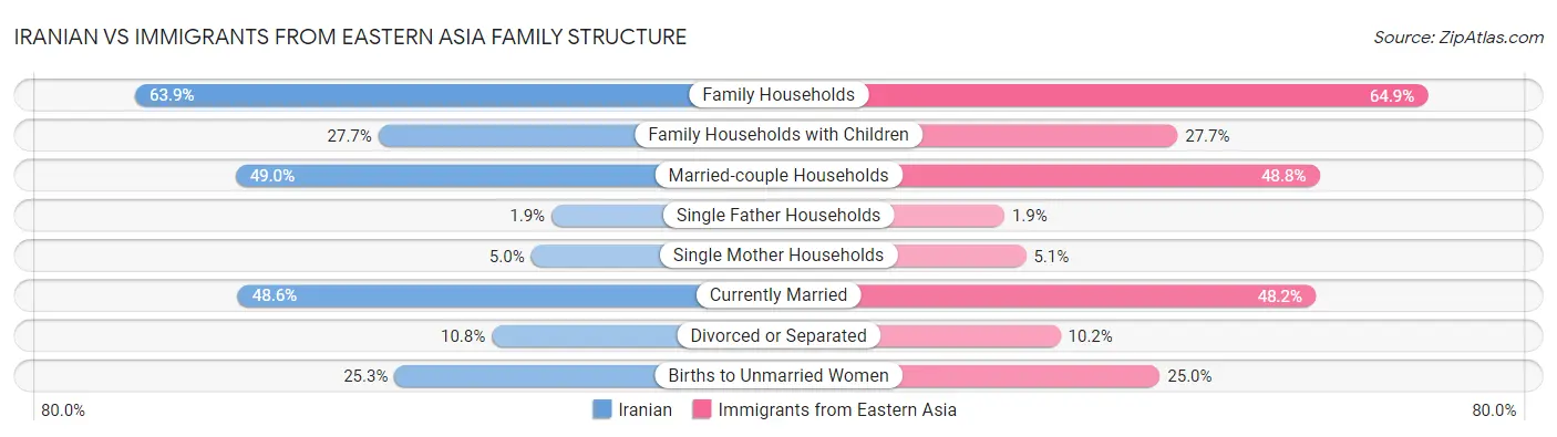 Iranian vs Immigrants from Eastern Asia Family Structure