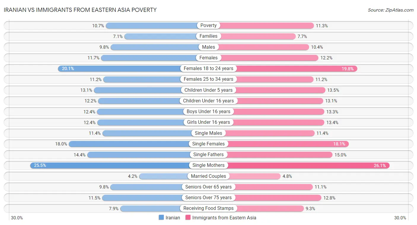 Iranian vs Immigrants from Eastern Asia Poverty