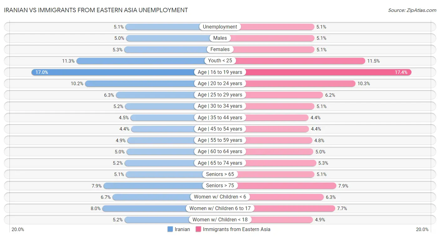 Iranian vs Immigrants from Eastern Asia Unemployment