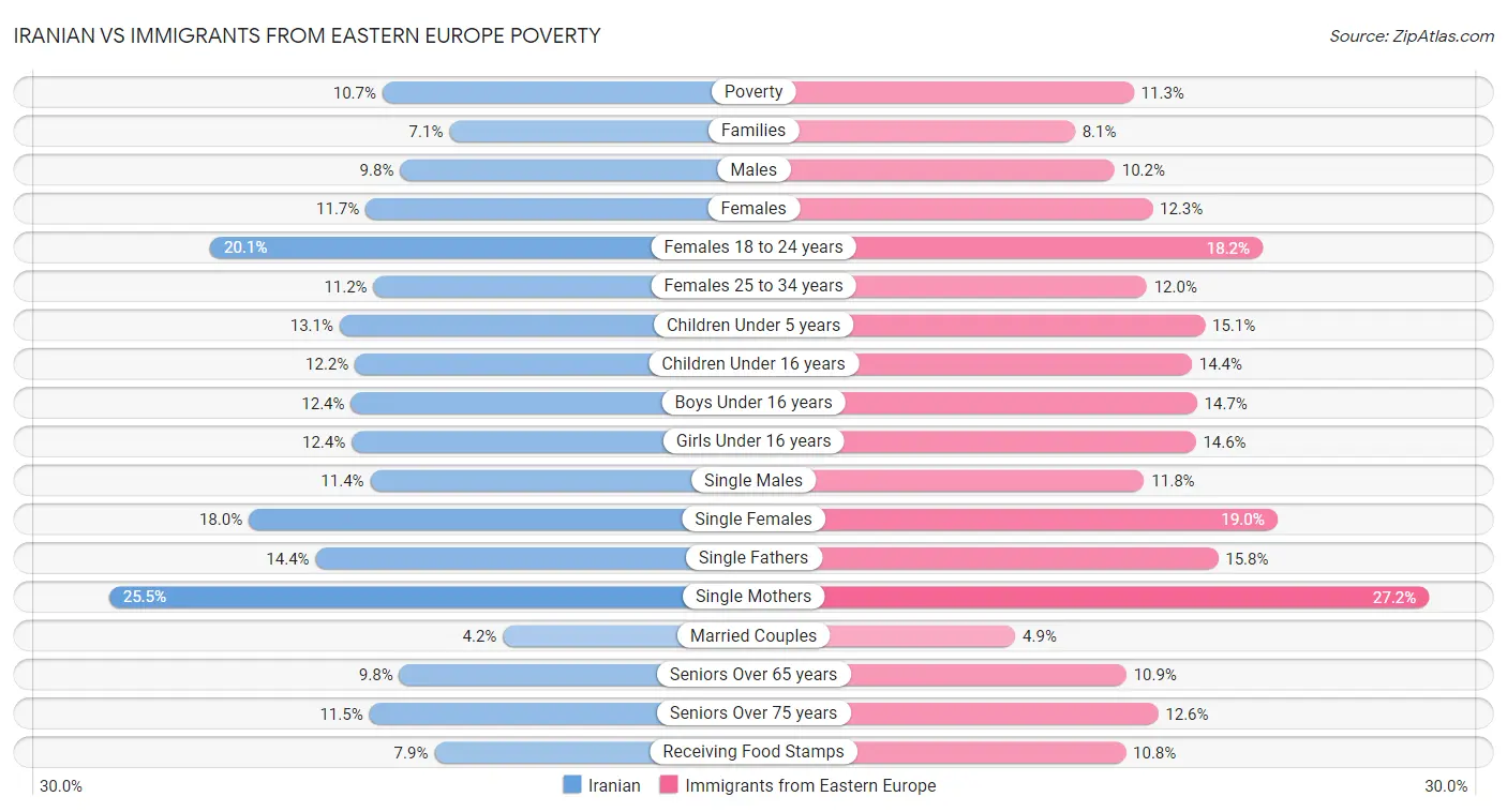Iranian vs Immigrants from Eastern Europe Poverty
