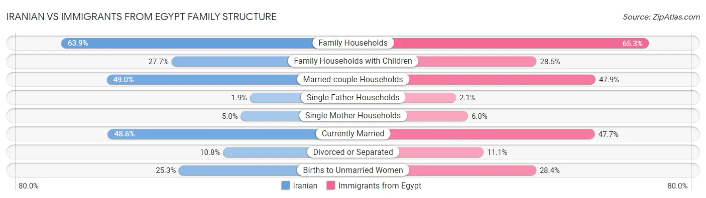 Iranian vs Immigrants from Egypt Family Structure