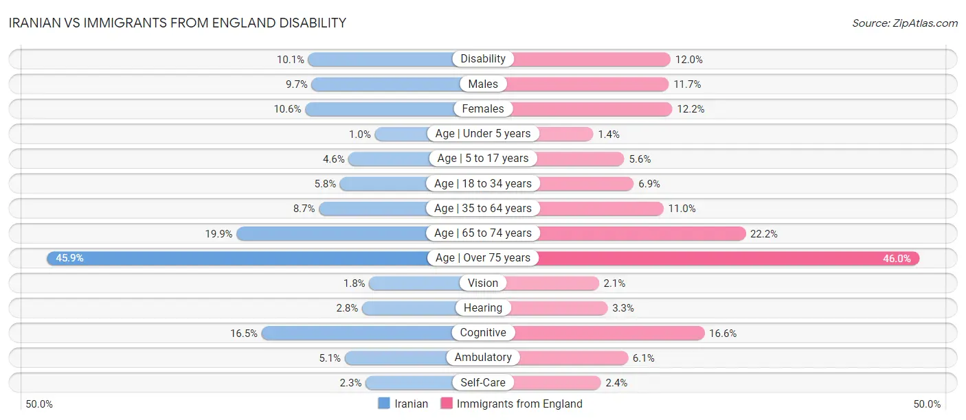 Iranian vs Immigrants from England Disability