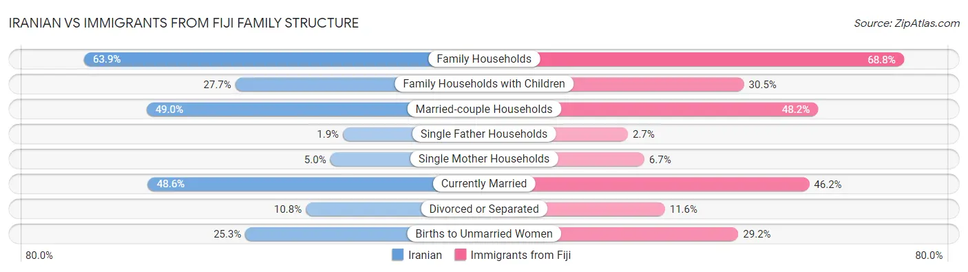 Iranian vs Immigrants from Fiji Family Structure