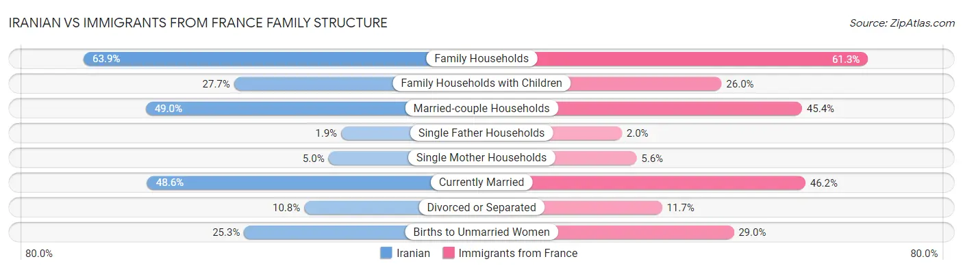 Iranian vs Immigrants from France Family Structure