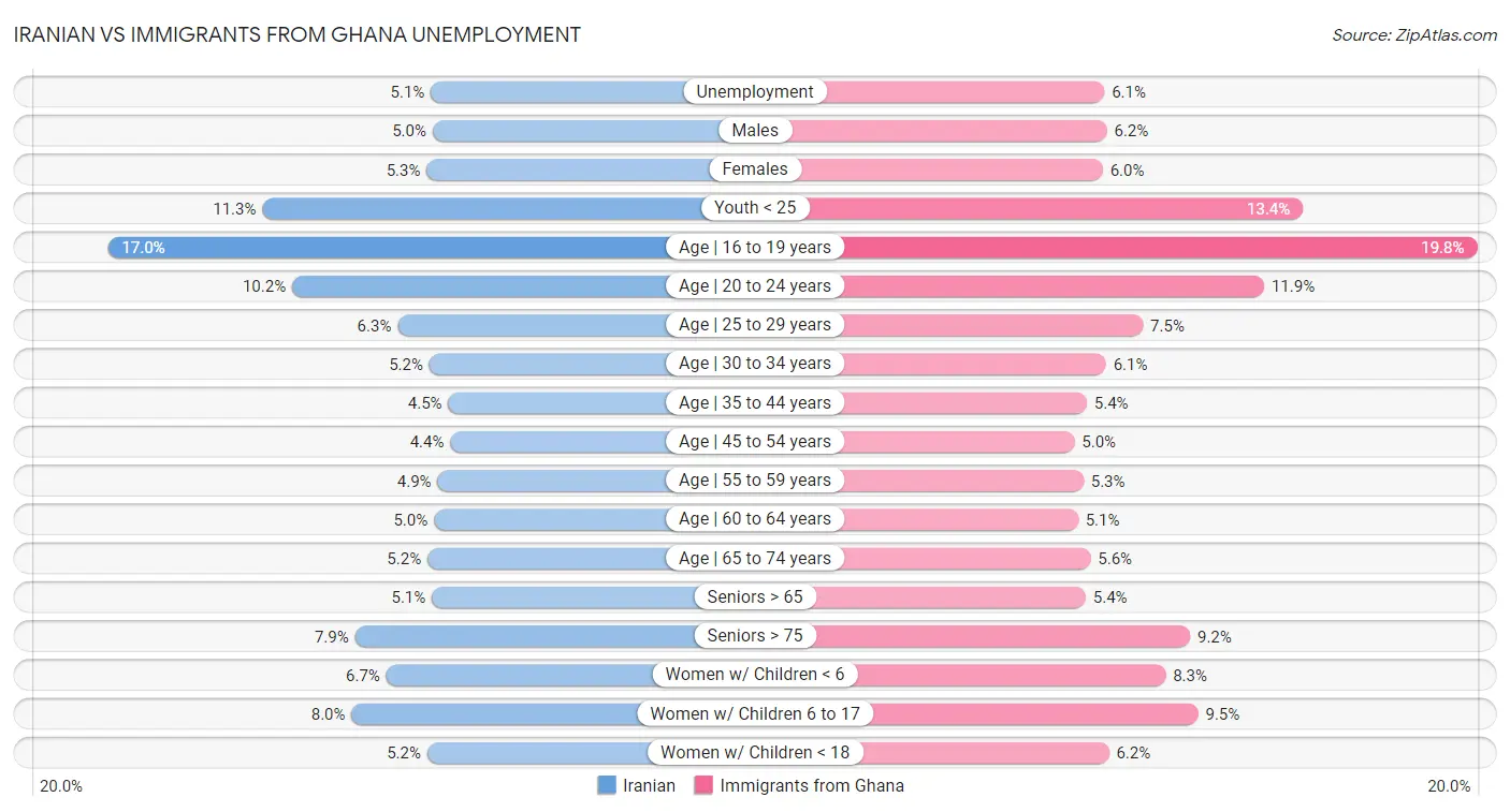 Iranian vs Immigrants from Ghana Unemployment