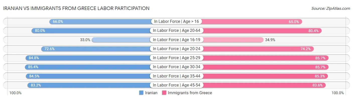 Iranian vs Immigrants from Greece Labor Participation