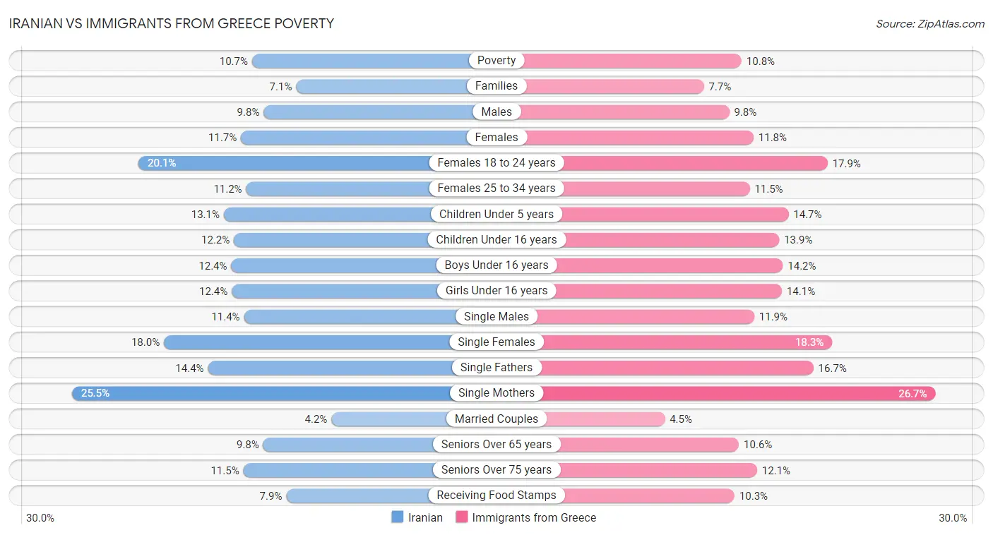 Iranian vs Immigrants from Greece Poverty