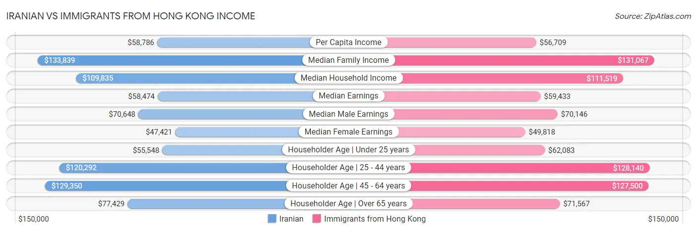 Iranian vs Immigrants from Hong Kong Income