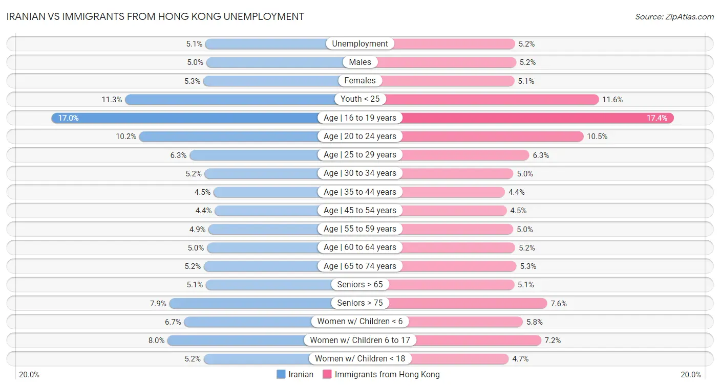 Iranian vs Immigrants from Hong Kong Unemployment