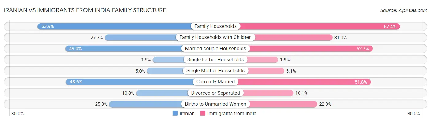 Iranian vs Immigrants from India Family Structure
