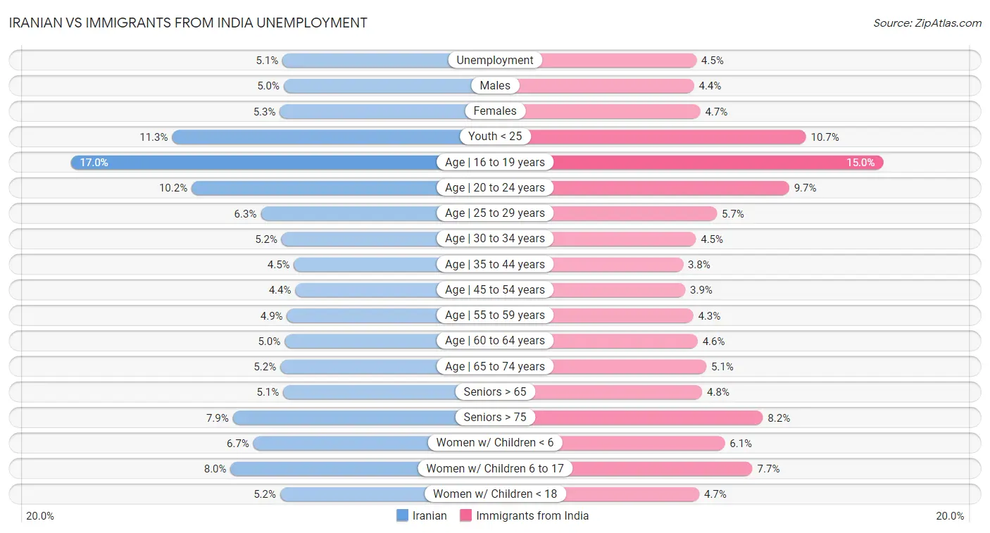 Iranian vs Immigrants from India Unemployment