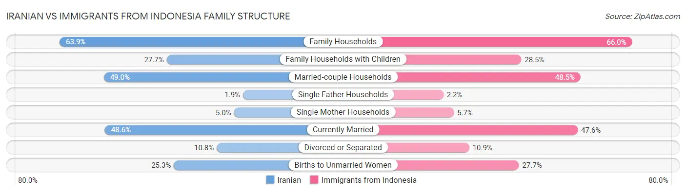 Iranian vs Immigrants from Indonesia Family Structure