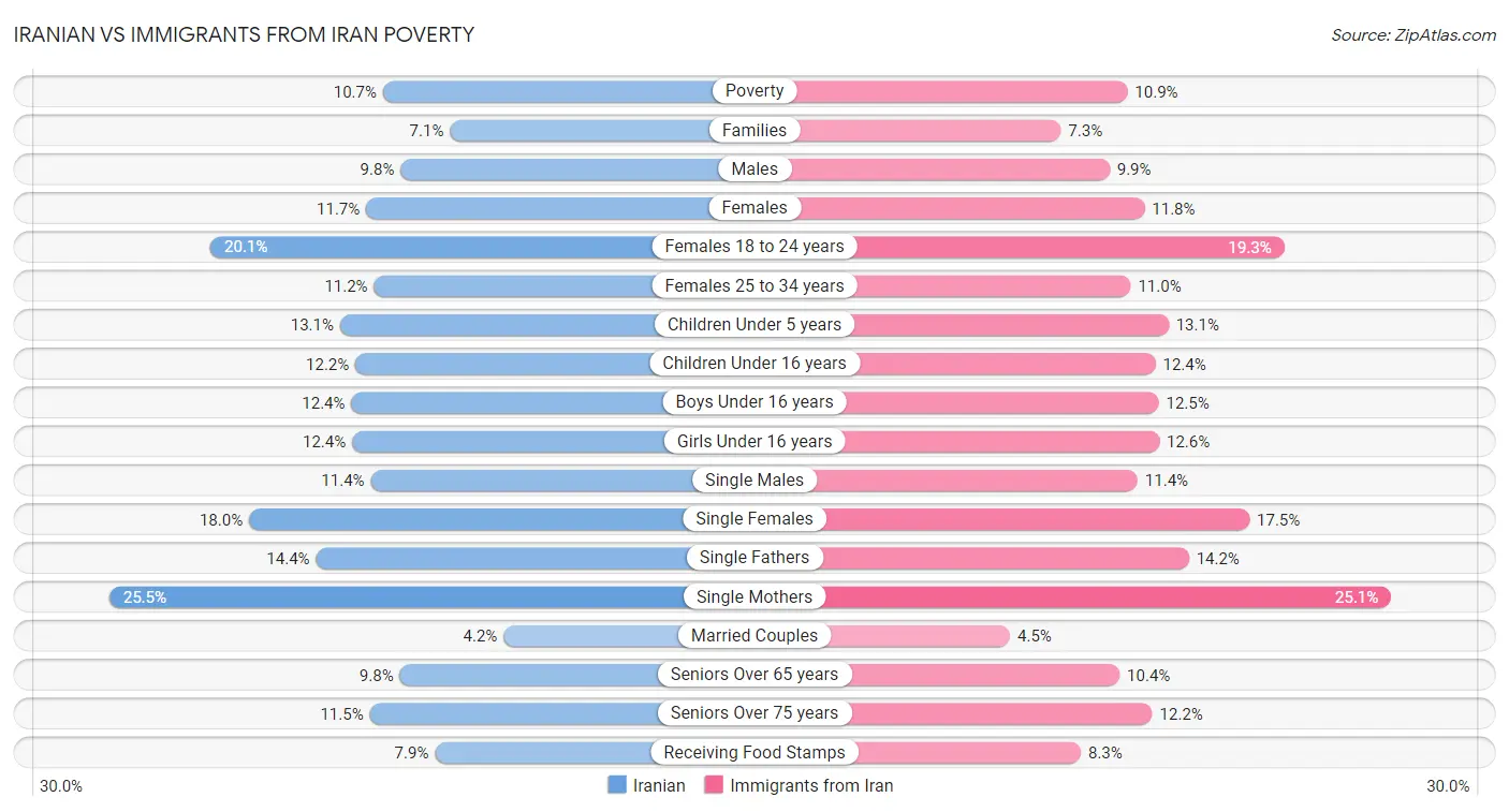 Iranian vs Immigrants from Iran Poverty