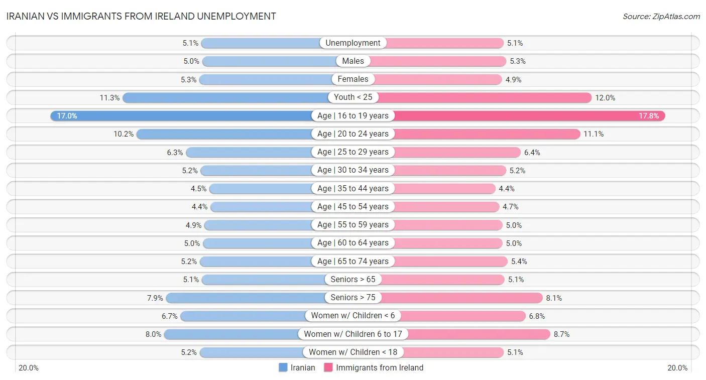 Iranian vs Immigrants from Ireland Unemployment