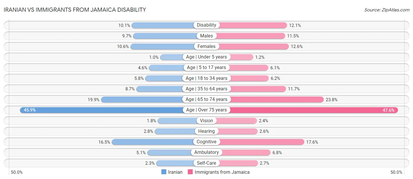 Iranian vs Immigrants from Jamaica Disability