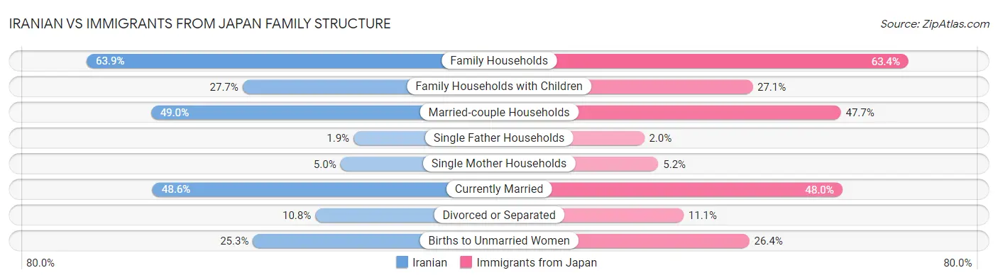 Iranian vs Immigrants from Japan Family Structure