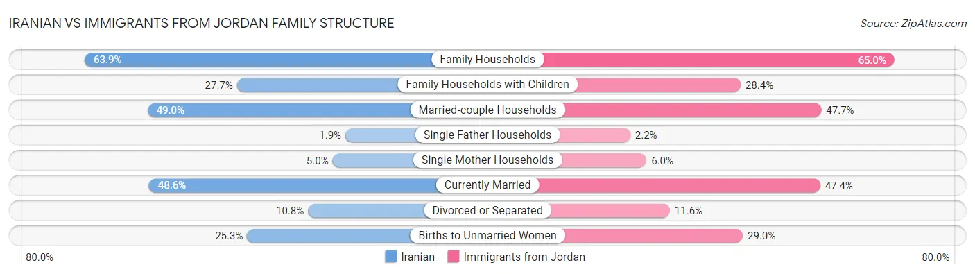 Iranian vs Immigrants from Jordan Family Structure