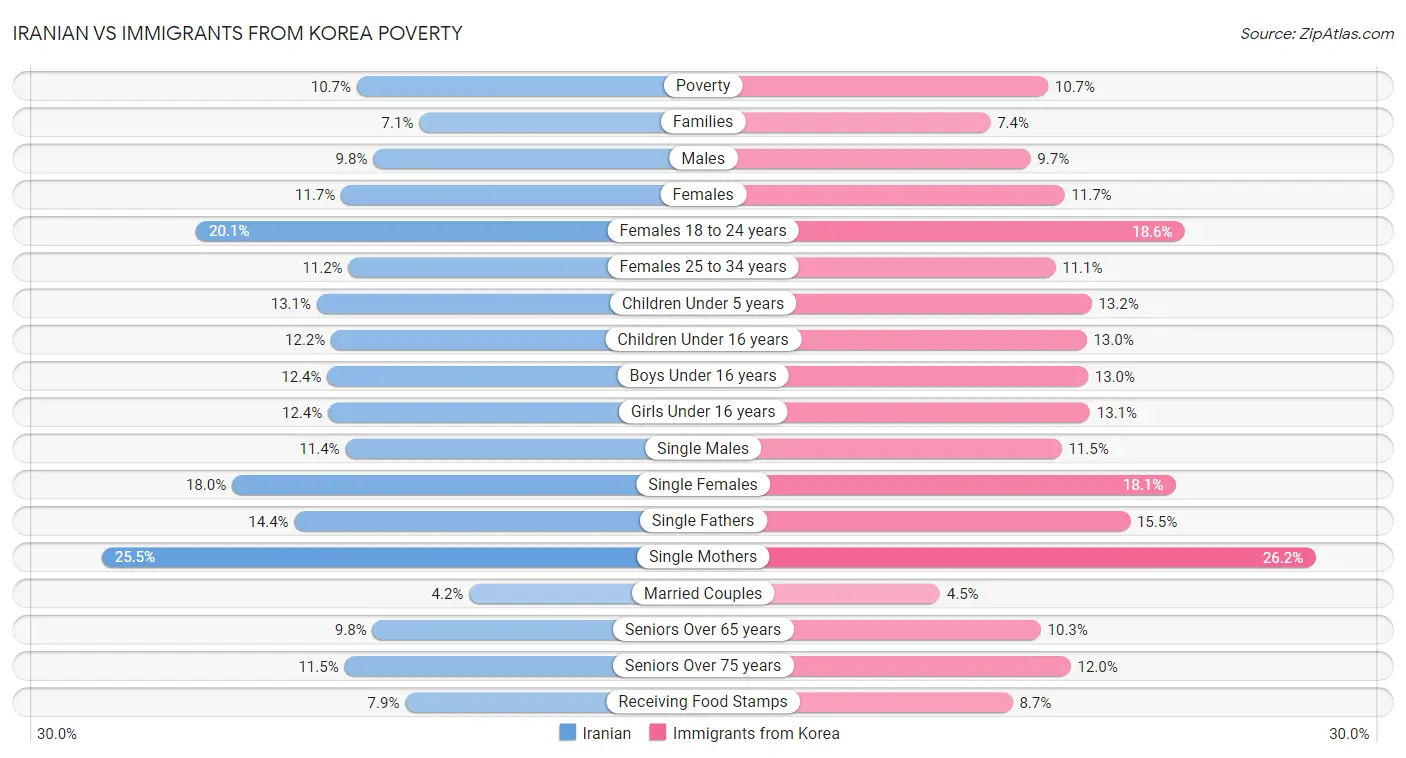 Iranian vs Immigrants from Korea Poverty