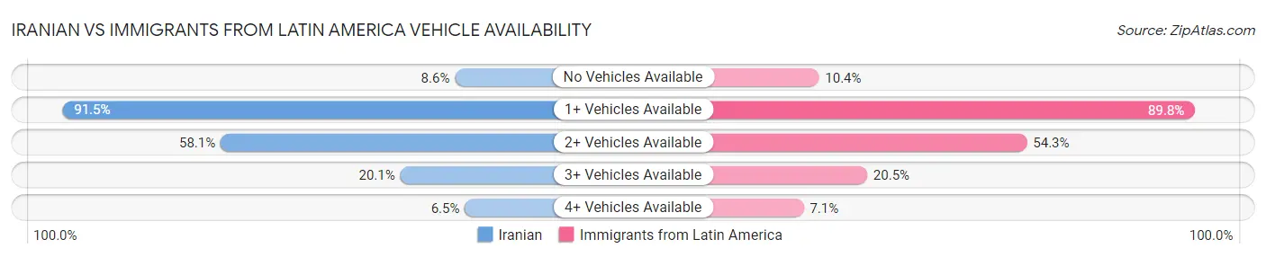 Iranian vs Immigrants from Latin America Vehicle Availability