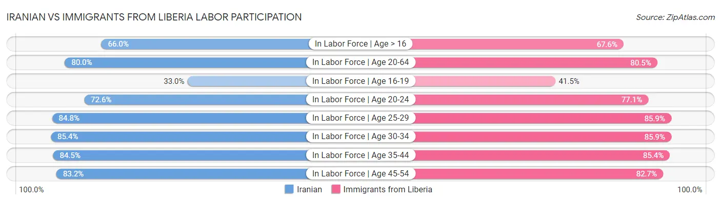 Iranian vs Immigrants from Liberia Labor Participation