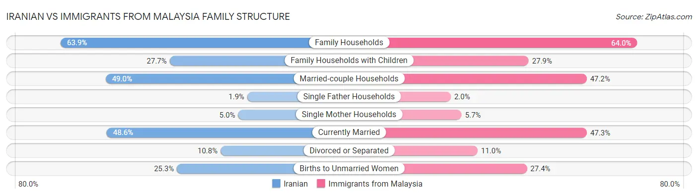 Iranian vs Immigrants from Malaysia Family Structure