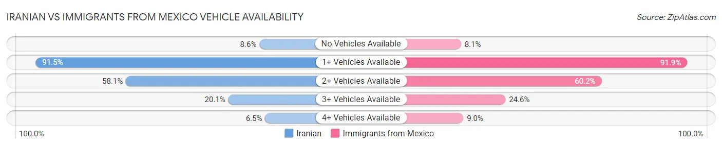 Iranian vs Immigrants from Mexico Vehicle Availability