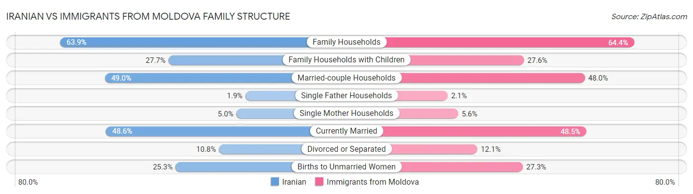 Iranian vs Immigrants from Moldova Family Structure