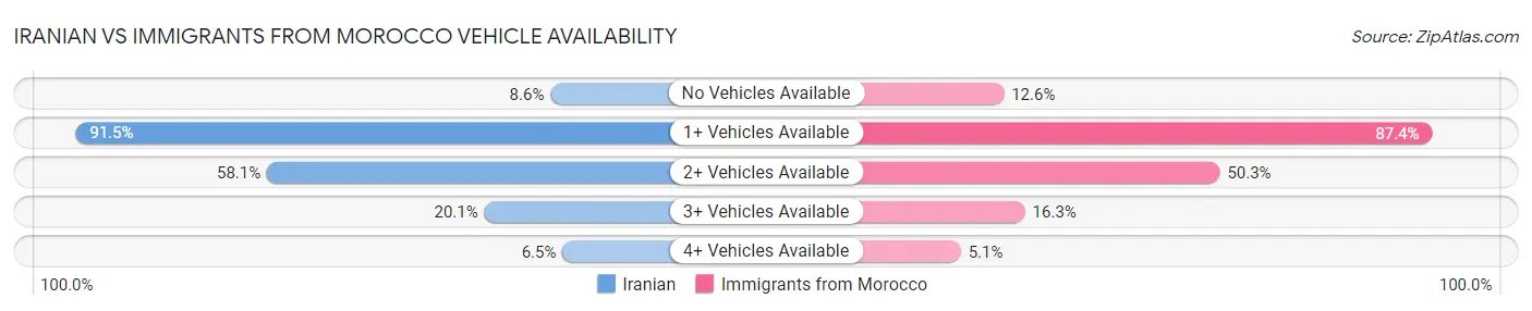 Iranian vs Immigrants from Morocco Vehicle Availability