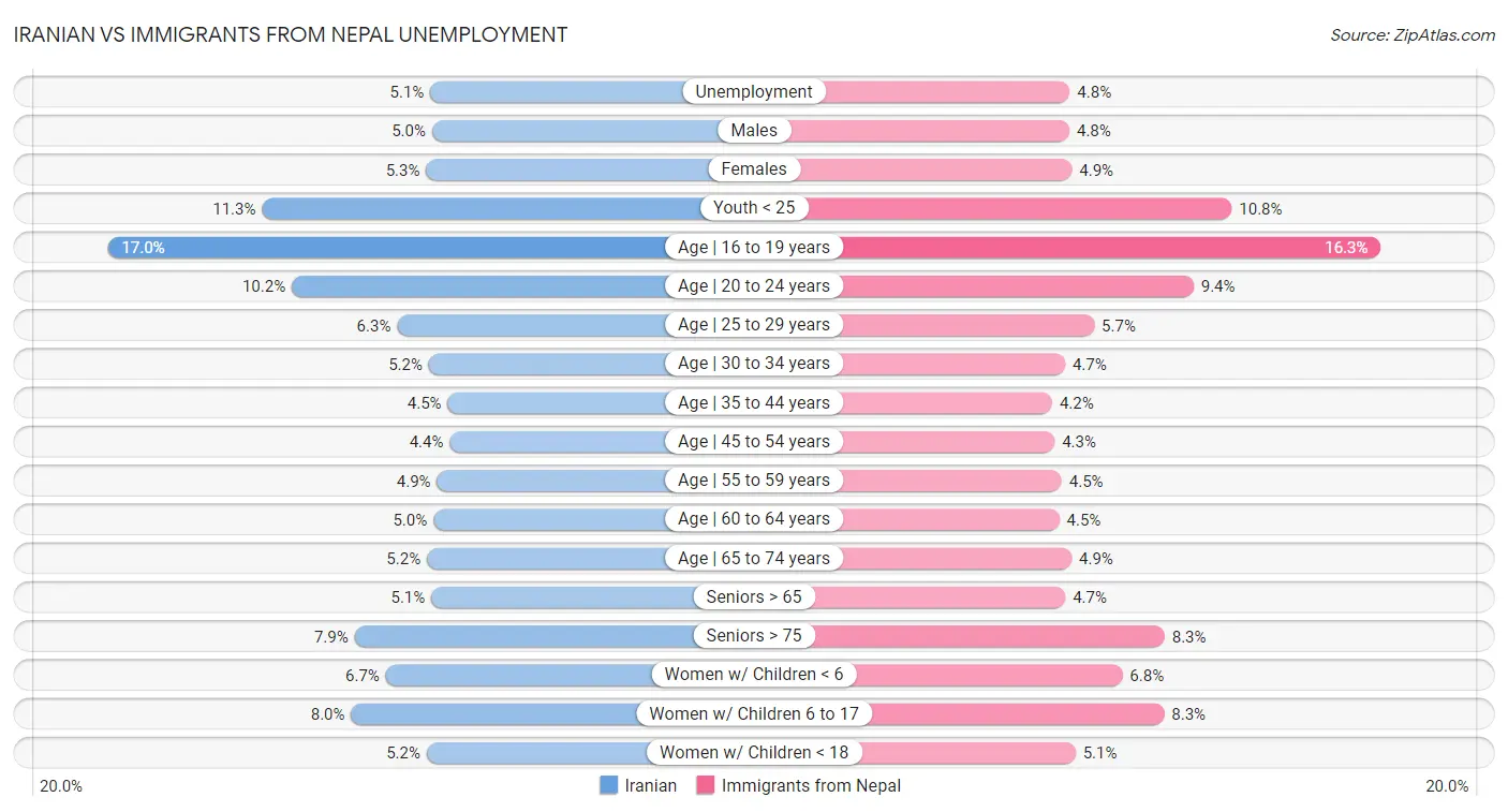 Iranian vs Immigrants from Nepal Unemployment
