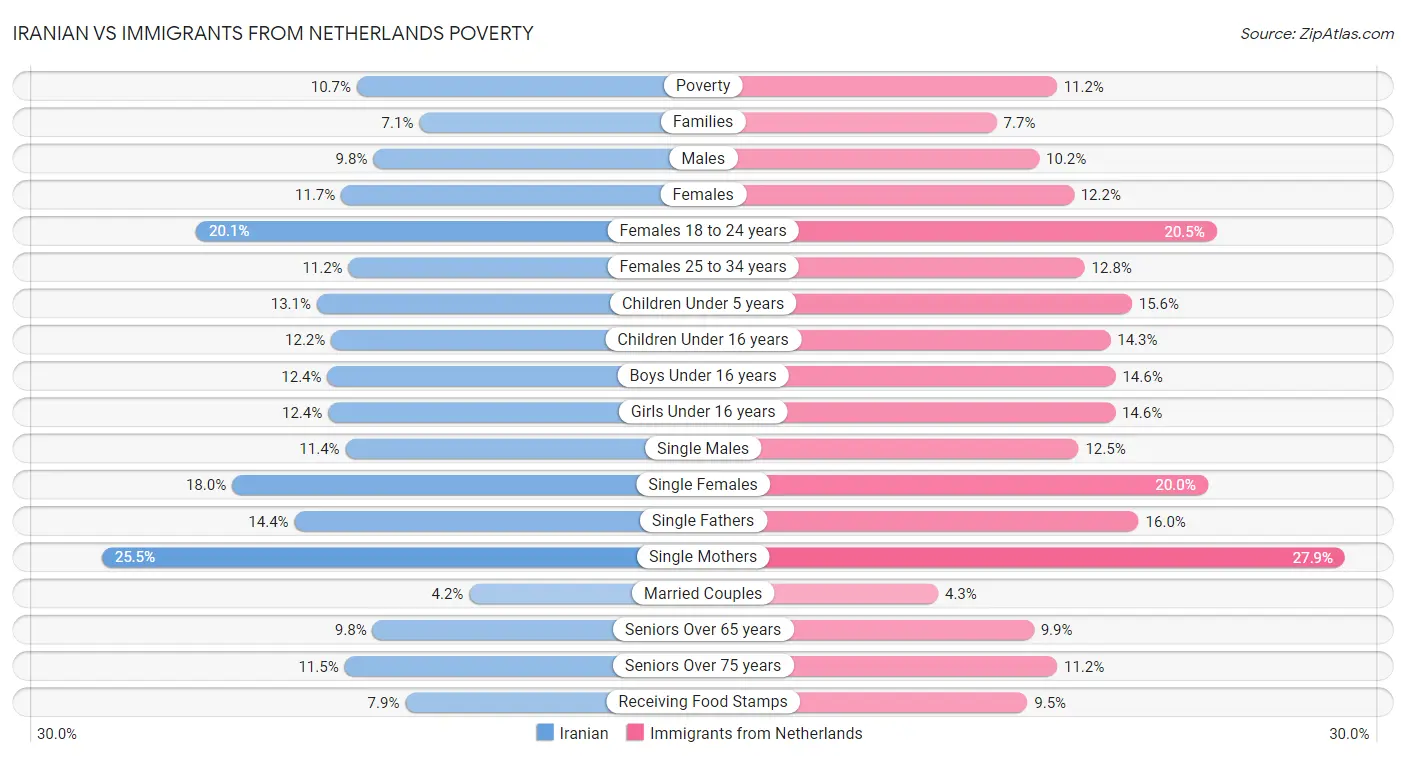Iranian vs Immigrants from Netherlands Poverty