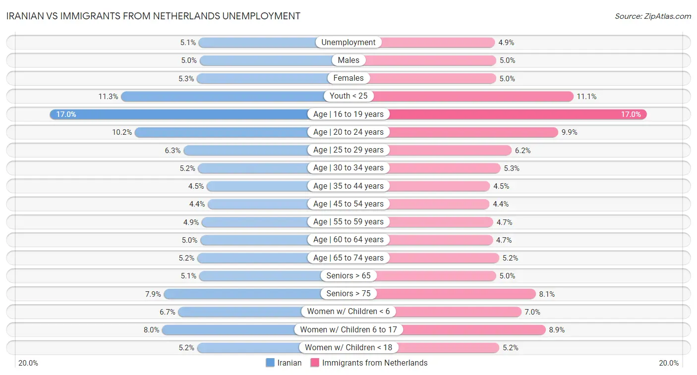 Iranian vs Immigrants from Netherlands Unemployment