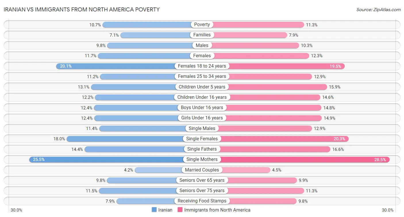 Iranian vs Immigrants from North America Poverty