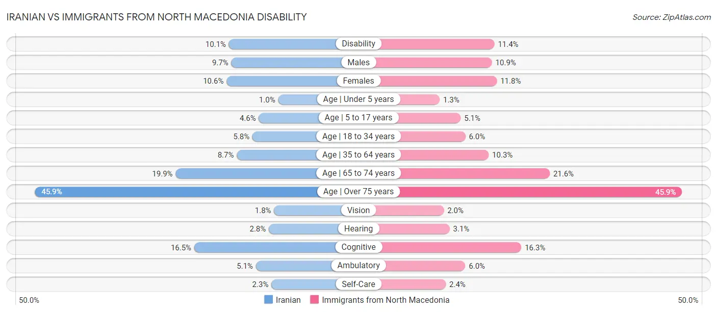 Iranian vs Immigrants from North Macedonia Disability